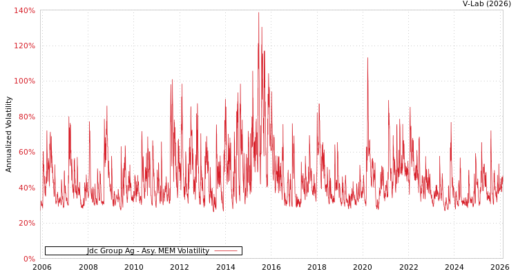 graph of Jdc Group Ag AMEM