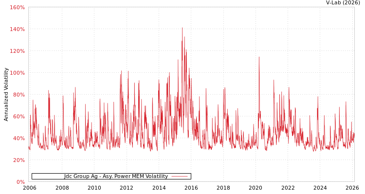 graph of Jdc Group Ag APMEM