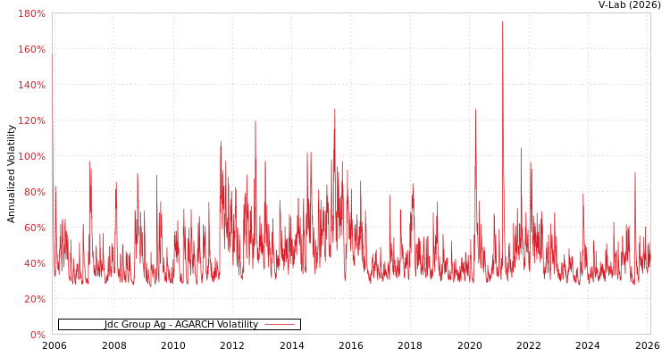 graph of Jdc Group Ag AGARCH