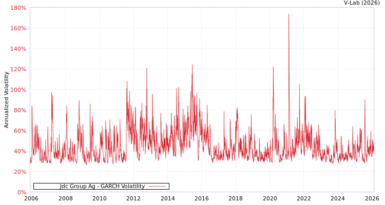 graph of Jdc Group Ag GARCH