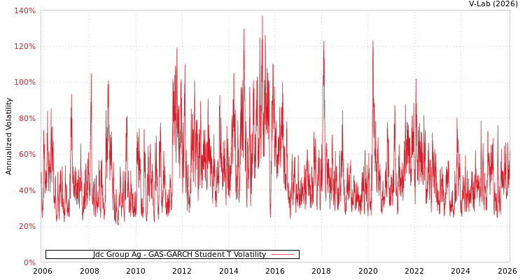 graph of Jdc Group Ag GAS-GARCH-T