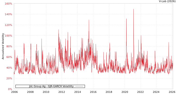 graph of Jdc Group Ag GJR-GARCH