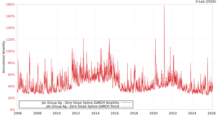 graph of Jdc Group Ag S0GARCH