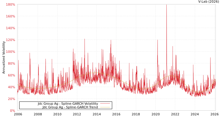 graph of Jdc Group Ag SGARCH