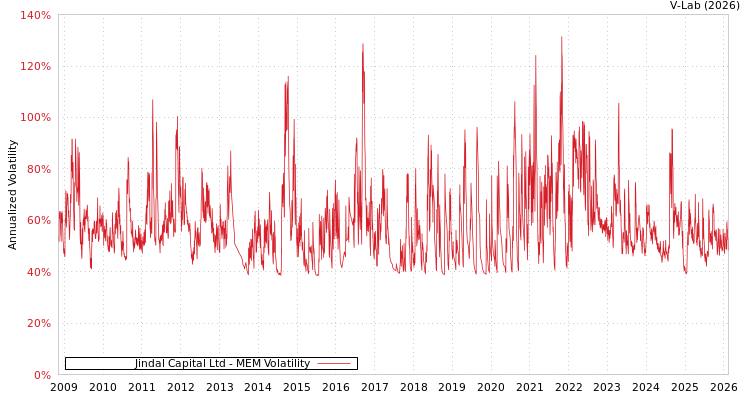 graph of Jindal Capital Ltd MEM