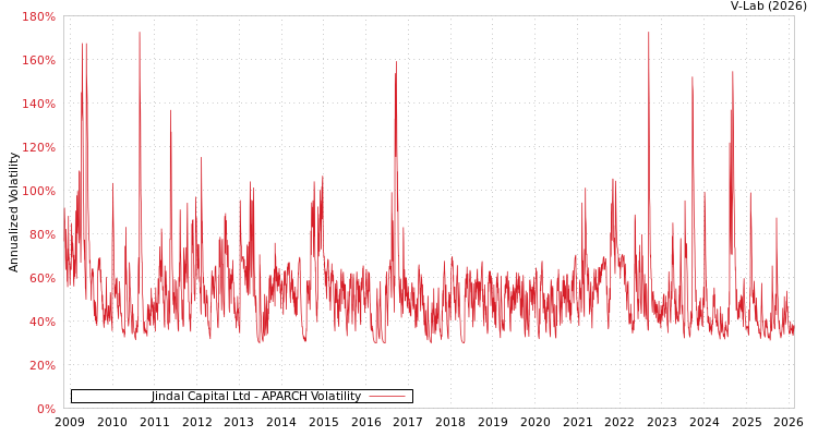 graph of Jindal Capital Ltd APARCH