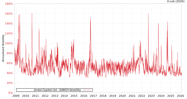 graph of Jindal Capital Ltd GARCH