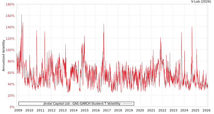 graph of Jindal Capital Ltd GAS-GARCH-T