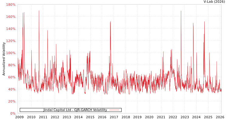 graph of Jindal Capital Ltd GJR-GARCH