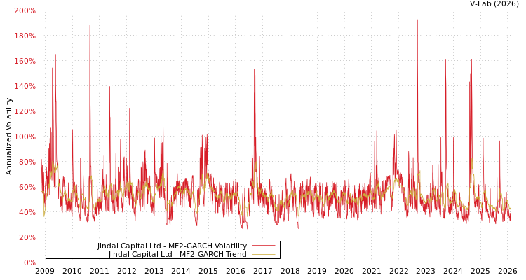 graph of Jindal Capital Ltd MF2-GARCH