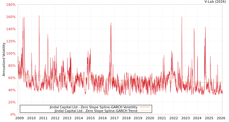 graph of Jindal Capital Ltd S0GARCH