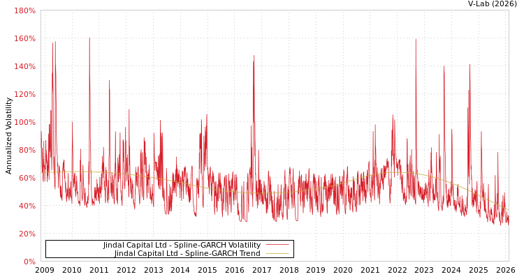 graph of Jindal Capital Ltd SGARCH