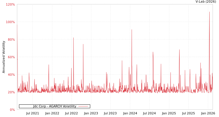 graph of Jdc Corp AGARCH