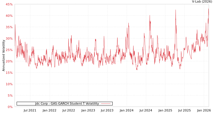 graph of Jdc Corp GAS-GARCH-T