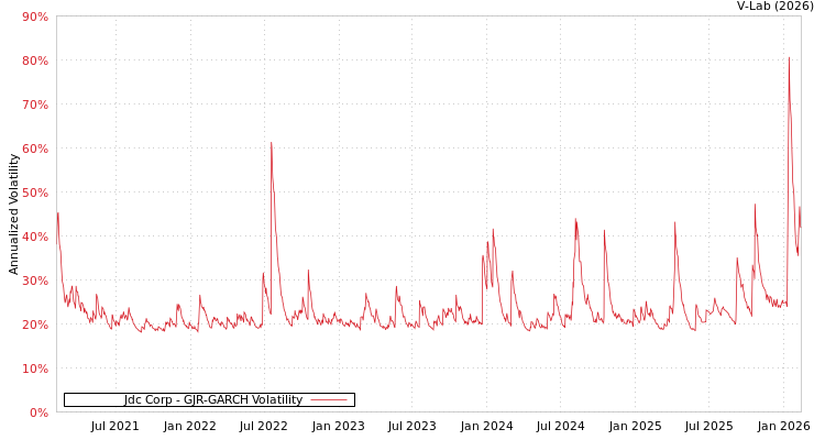 graph of Jdc Corp GJR-GARCH