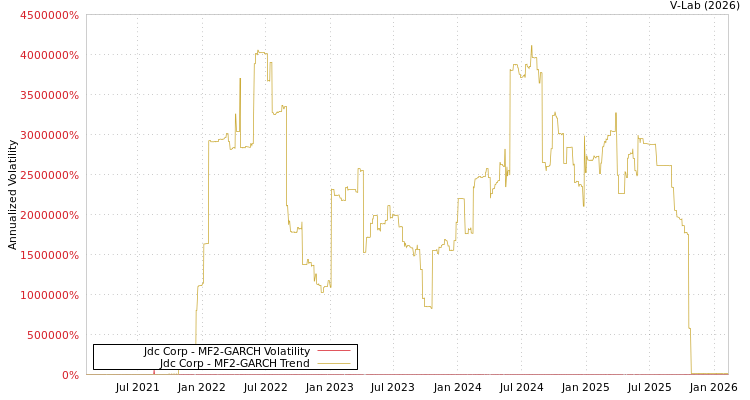 graph of Jdc Corp MF2-GARCH