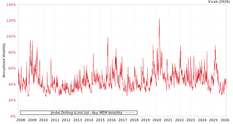 graph of Jindal Drilling & Ind Ltd AMEM
