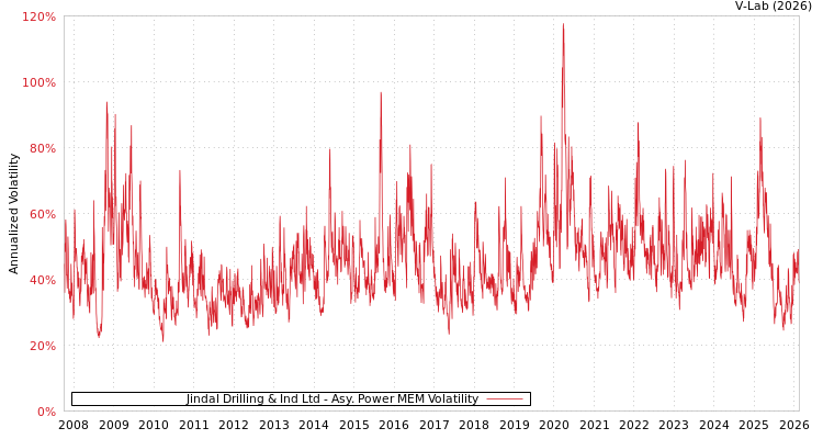 graph of Jindal Drilling & Ind Ltd APMEM