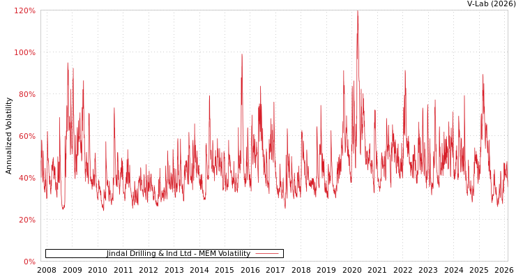 graph of Jindal Drilling & Ind Ltd MEM