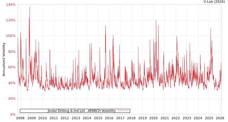 graph of Jindal Drilling & Ind Ltd APARCH