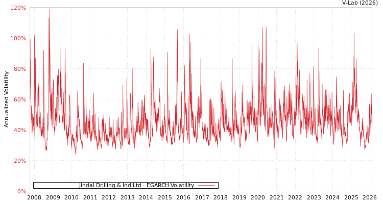 graph of Jindal Drilling & Ind Ltd EGARCH