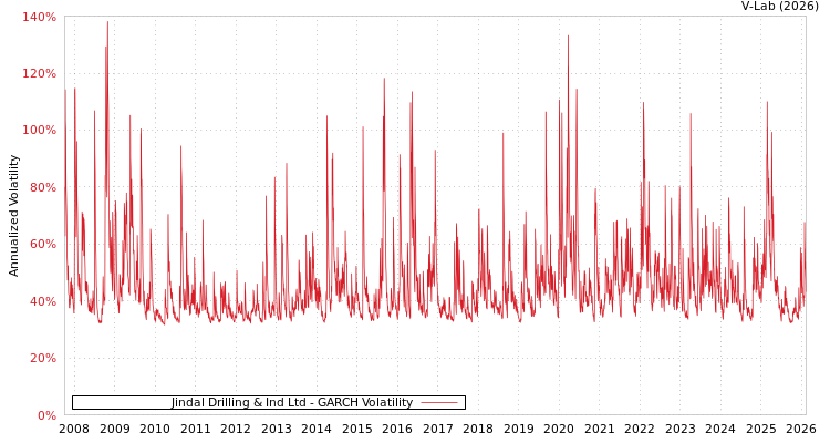 graph of Jindal Drilling & Ind Ltd GARCH