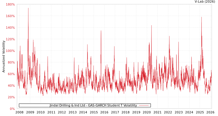graph of Jindal Drilling & Ind Ltd GAS-GARCH-T