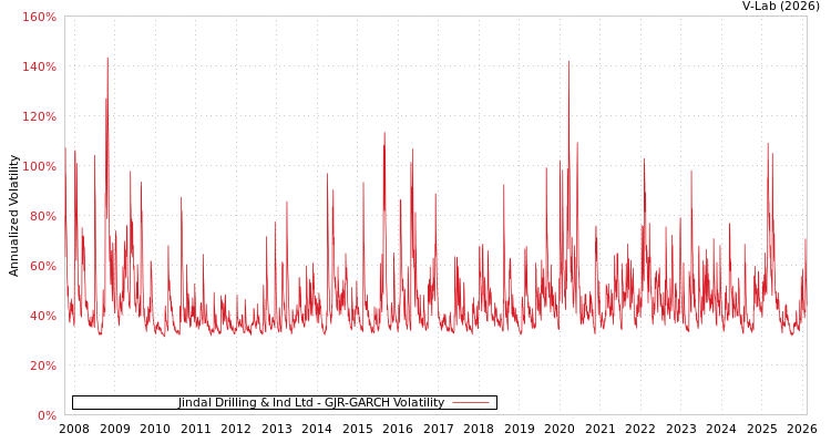 graph of Jindal Drilling & Ind Ltd GJR-GARCH