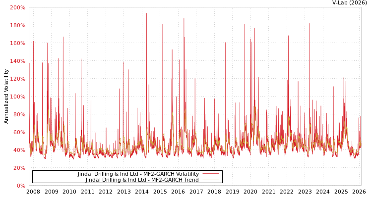 graph of Jindal Drilling & Ind Ltd MF2-GARCH