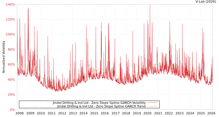 graph of Jindal Drilling & Ind Ltd S0GARCH