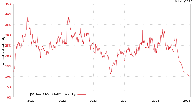 graph of JDE Peet'S NV APARCH