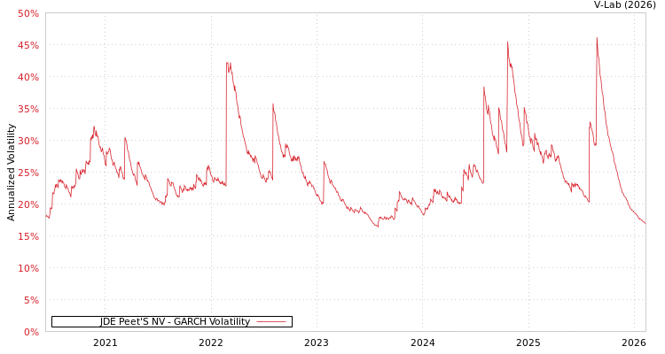 graph of JDE Peet'S NV GARCH