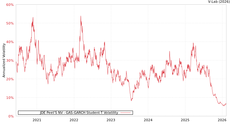 graph of JDE Peet'S NV GAS-GARCH-T