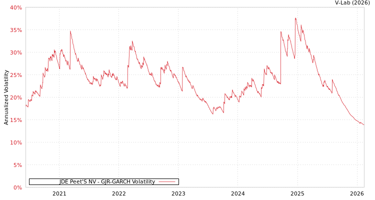 graph of JDE Peet'S NV GJR-GARCH