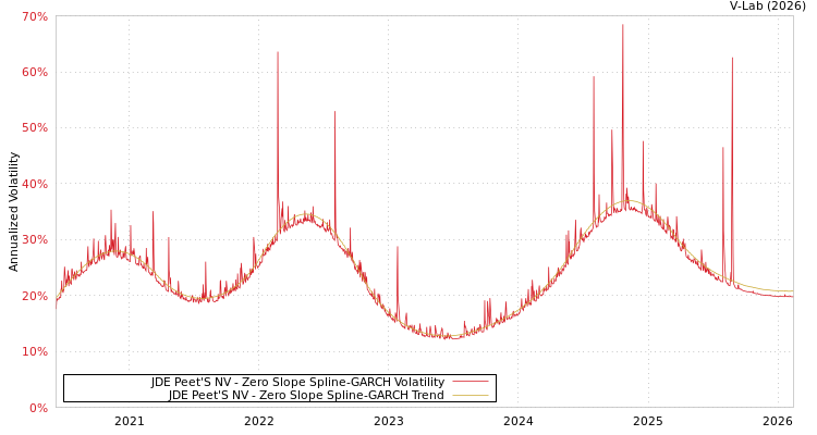 graph of JDE Peet'S NV S0GARCH