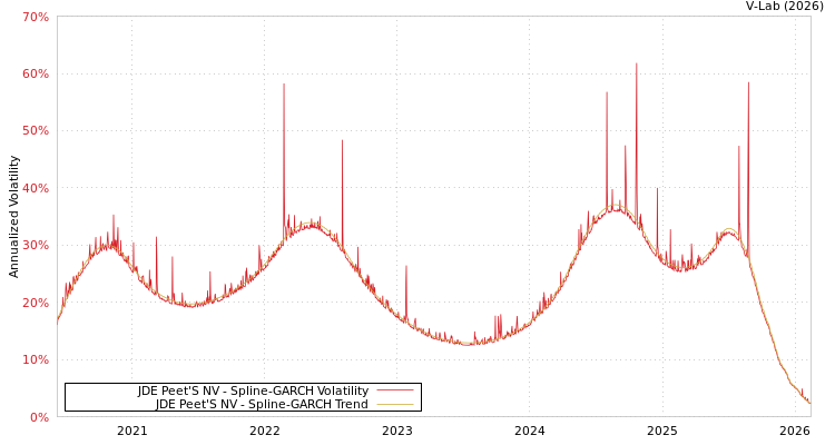 graph of JDE Peet'S NV SGARCH