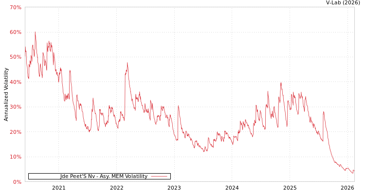graph of Jde Peet'S Nv AMEM