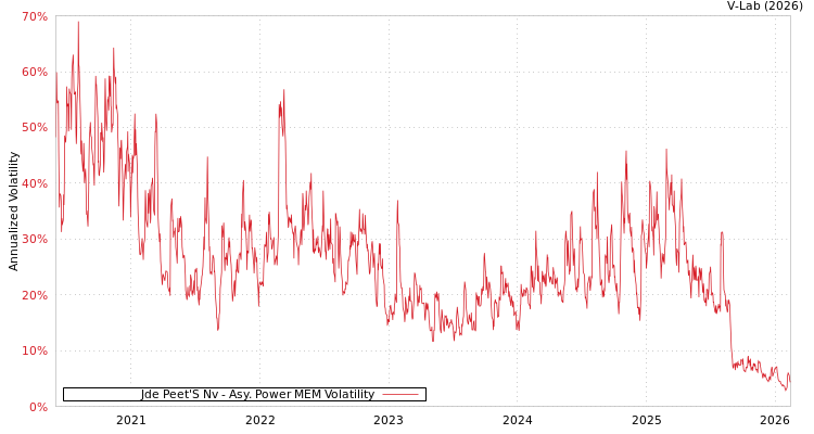 graph of Jde Peet'S Nv APMEM