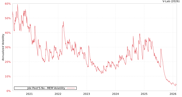 graph of Jde Peet'S Nv MEM