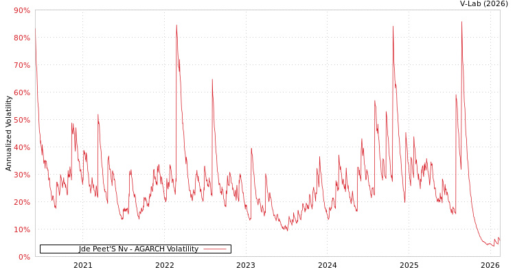 graph of Jde Peet'S Nv AGARCH