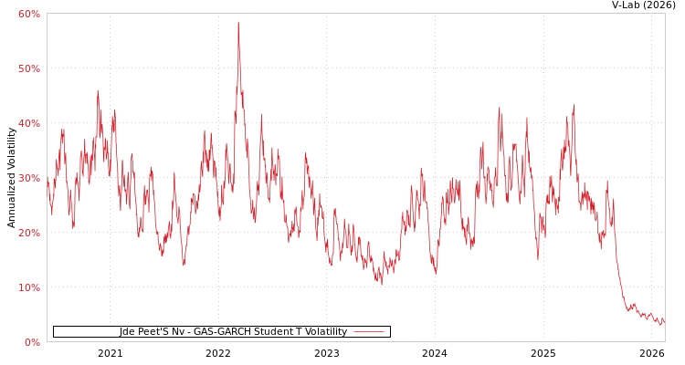 graph of Jde Peet'S Nv GAS-GARCH-T