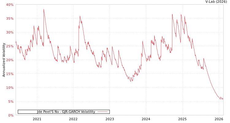 graph of Jde Peet'S Nv GJR-GARCH