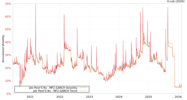graph of Jde Peet'S Nv MF2-GARCH