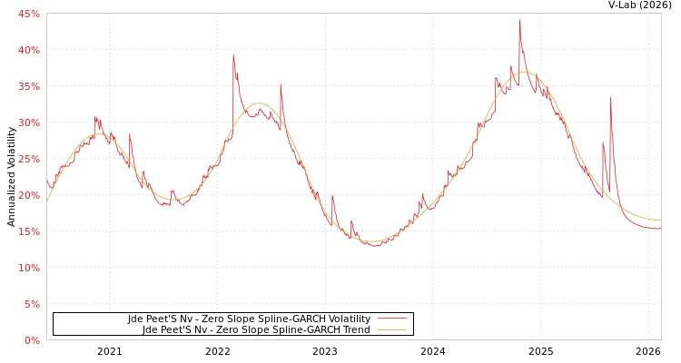 graph of Jde Peet'S Nv S0GARCH