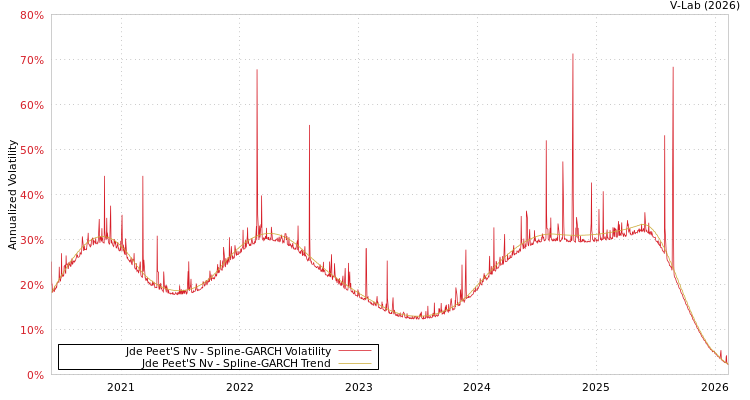 graph of Jde Peet'S Nv SGARCH