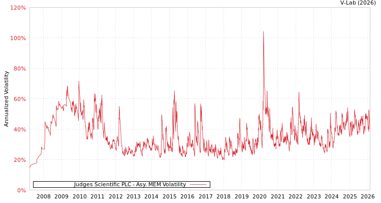 graph of Judges Scientific PLC AMEM