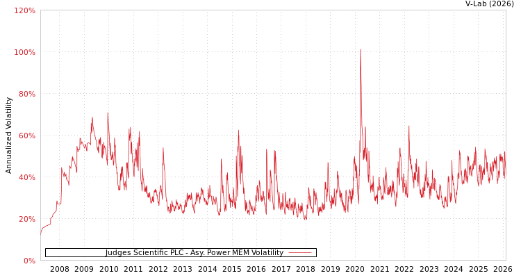 graph of Judges Scientific PLC APMEM