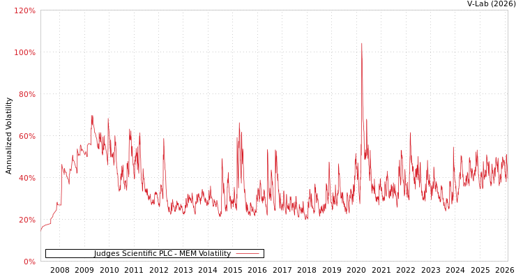 graph of Judges Scientific PLC MEM