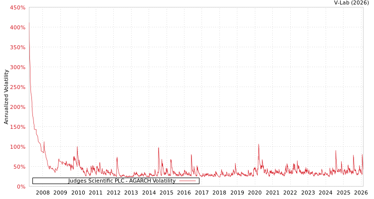 graph of Judges Scientific PLC AGARCH