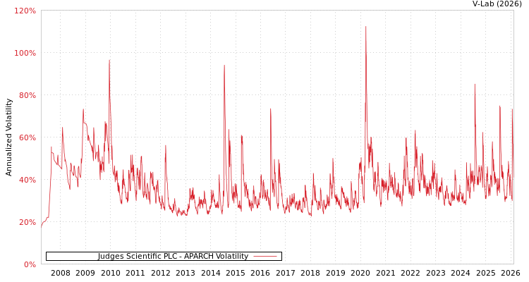 graph of Judges Scientific PLC APARCH